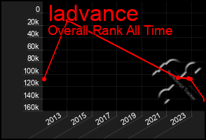 Total Graph of Iadvance