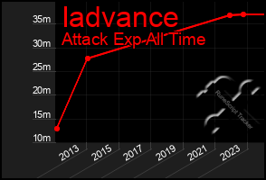 Total Graph of Iadvance