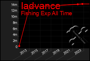 Total Graph of Iadvance