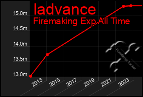 Total Graph of Iadvance