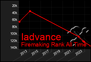 Total Graph of Iadvance