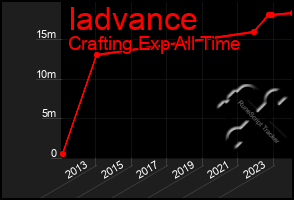 Total Graph of Iadvance