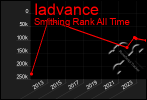 Total Graph of Iadvance