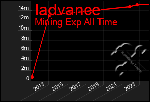 Total Graph of Iadvance