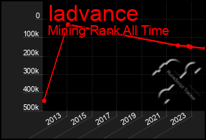 Total Graph of Iadvance