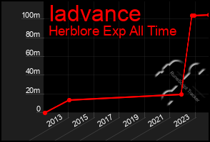 Total Graph of Iadvance