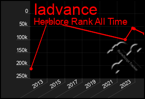 Total Graph of Iadvance