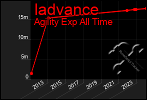 Total Graph of Iadvance