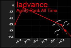 Total Graph of Iadvance