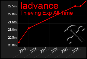 Total Graph of Iadvance