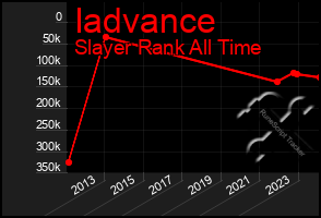 Total Graph of Iadvance