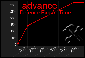 Total Graph of Iadvance