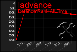 Total Graph of Iadvance