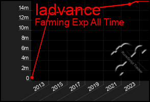 Total Graph of Iadvance