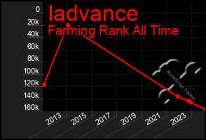 Total Graph of Iadvance