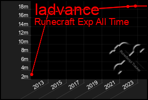 Total Graph of Iadvance