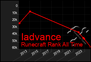 Total Graph of Iadvance