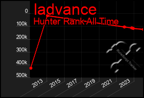 Total Graph of Iadvance