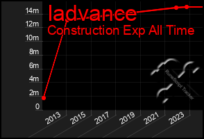 Total Graph of Iadvance