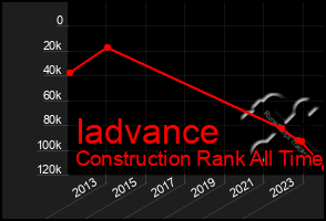 Total Graph of Iadvance