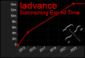 Total Graph of Iadvance