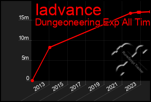 Total Graph of Iadvance