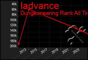 Total Graph of Iadvance