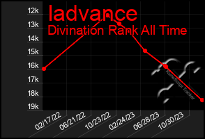 Total Graph of Iadvance