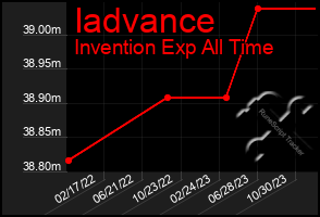 Total Graph of Iadvance