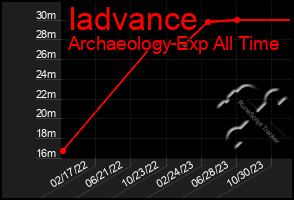 Total Graph of Iadvance