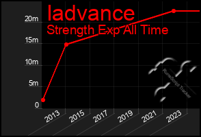 Total Graph of Iadvance