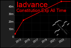 Total Graph of Iadvance