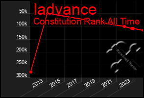 Total Graph of Iadvance