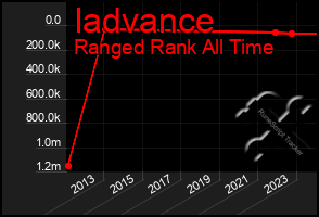 Total Graph of Iadvance