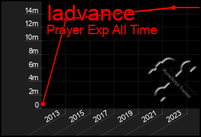 Total Graph of Iadvance