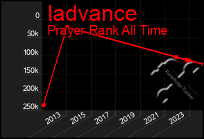 Total Graph of Iadvance