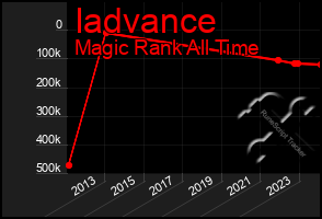 Total Graph of Iadvance