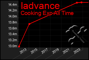 Total Graph of Iadvance