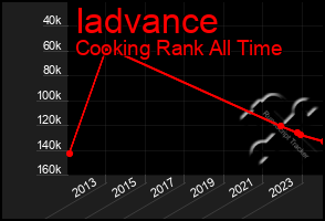 Total Graph of Iadvance