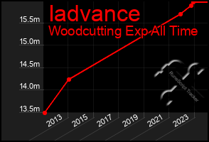 Total Graph of Iadvance