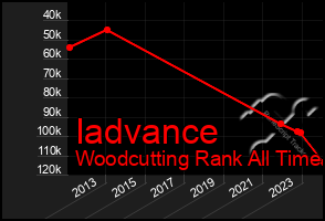 Total Graph of Iadvance