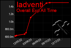 Total Graph of Iadventi