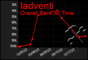 Total Graph of Iadventi