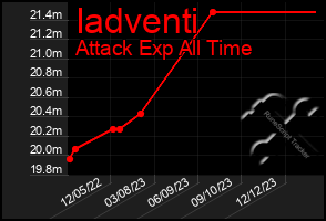 Total Graph of Iadventi