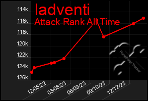 Total Graph of Iadventi