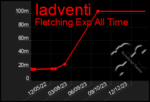 Total Graph of Iadventi