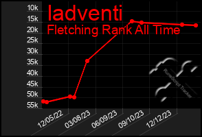 Total Graph of Iadventi