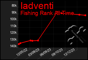 Total Graph of Iadventi