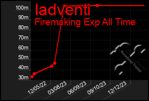 Total Graph of Iadventi