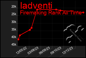 Total Graph of Iadventi